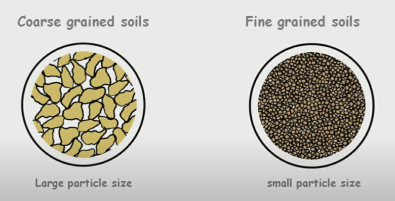 Coarse and Fine Grained Soils